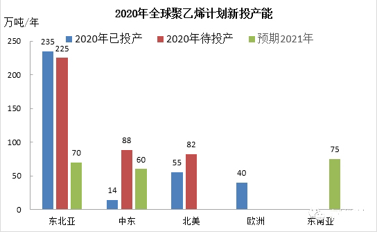 2020年全球聚乙烯新投产能分析